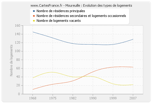 Moureuille : Evolution des types de logements