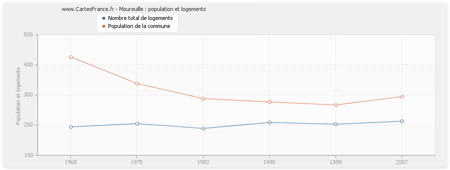 Moureuille : population et logements