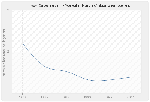 Moureuille : Nombre d'habitants par logement