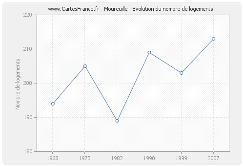 Moureuille : Evolution du nombre de logements