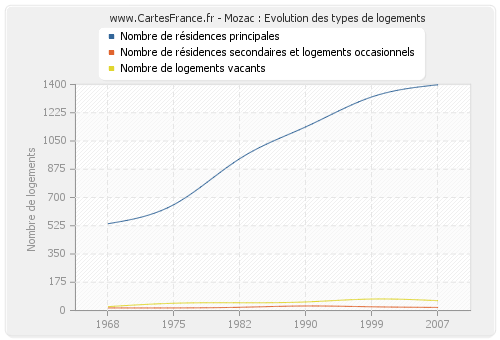 Mozac : Evolution des types de logements