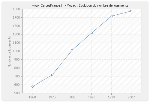 Mozac : Evolution du nombre de logements