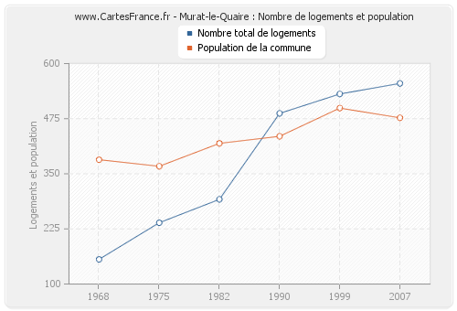 Murat-le-Quaire : Nombre de logements et population