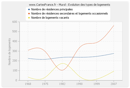 Murol : Evolution des types de logements