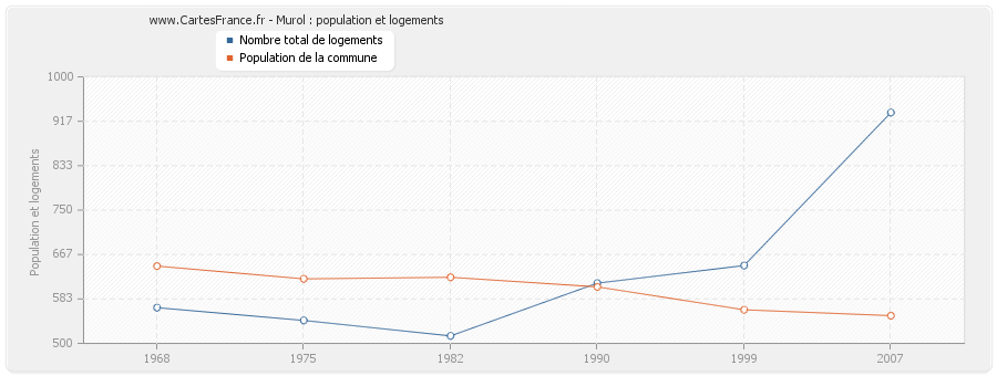 Murol : population et logements