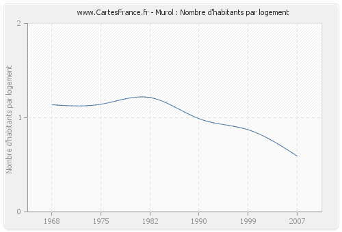 Murol : Nombre d'habitants par logement