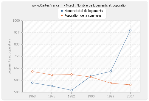 Murol : Nombre de logements et population