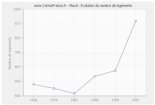 Murol : Evolution du nombre de logements