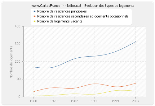 Nébouzat : Evolution des types de logements