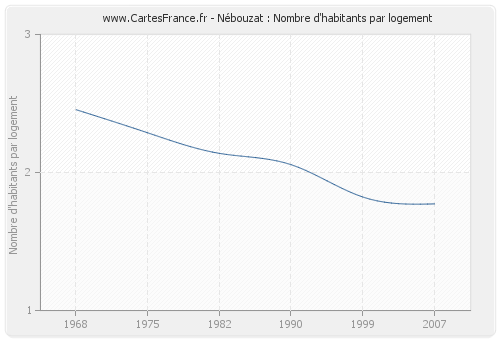 Nébouzat : Nombre d'habitants par logement