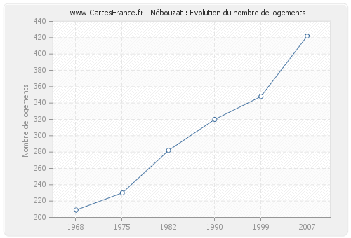 Nébouzat : Evolution du nombre de logements