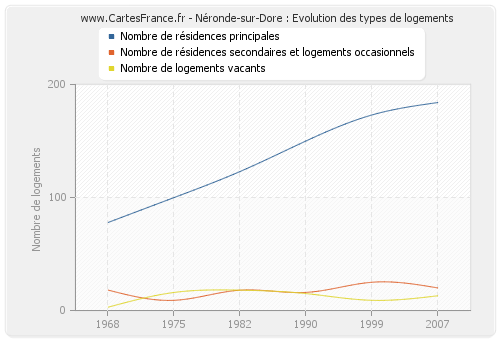 Néronde-sur-Dore : Evolution des types de logements