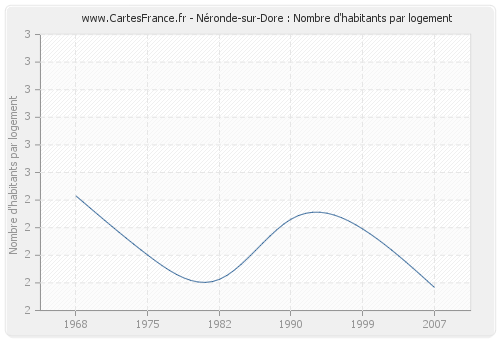 Néronde-sur-Dore : Nombre d'habitants par logement