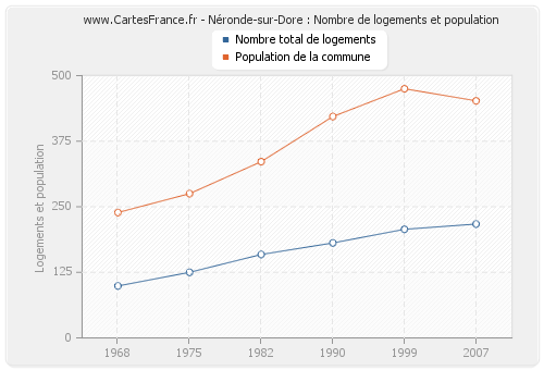 Néronde-sur-Dore : Nombre de logements et population