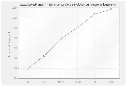 Néronde-sur-Dore : Evolution du nombre de logements
