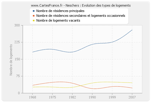 Neschers : Evolution des types de logements