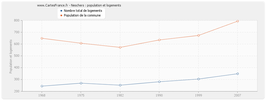 Neschers : population et logements