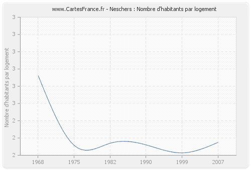 Neschers : Nombre d'habitants par logement