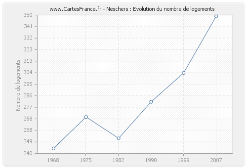 Neschers : Evolution du nombre de logements