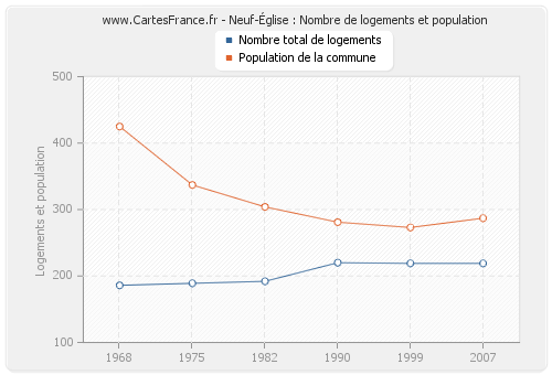 Neuf-Église : Nombre de logements et population