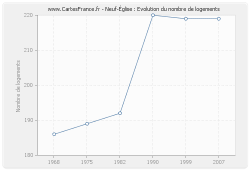 Neuf-Église : Evolution du nombre de logements