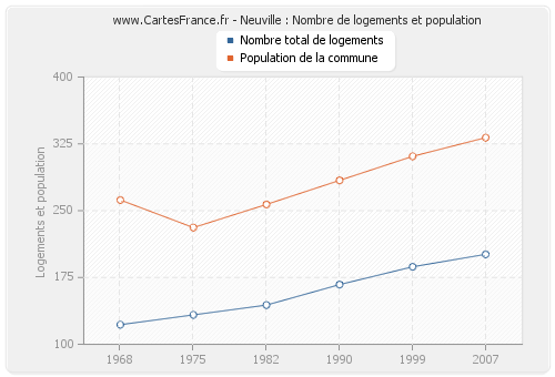 Neuville : Nombre de logements et population