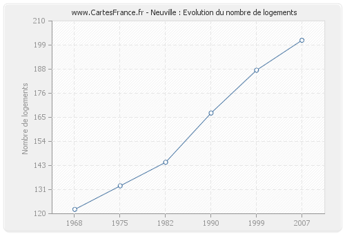 Neuville : Evolution du nombre de logements