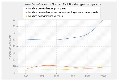 Noalhat : Evolution des types de logements