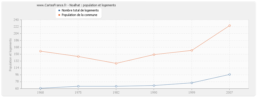 Noalhat : population et logements