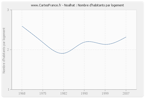 Noalhat : Nombre d'habitants par logement