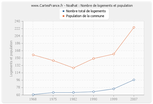 Noalhat : Nombre de logements et population