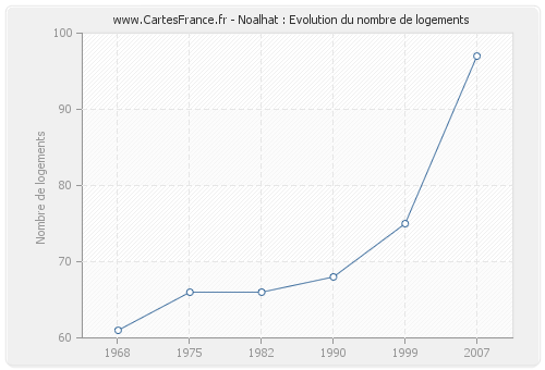 Noalhat : Evolution du nombre de logements