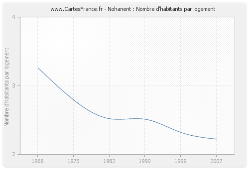 Nohanent : Nombre d'habitants par logement