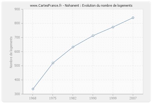 Nohanent : Evolution du nombre de logements