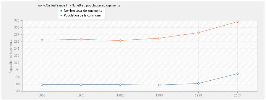 Nonette : population et logements