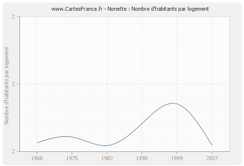 Nonette : Nombre d'habitants par logement