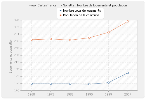 Nonette : Nombre de logements et population