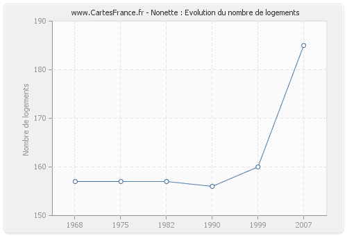 Nonette : Evolution du nombre de logements