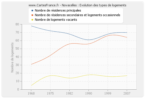 Novacelles : Evolution des types de logements