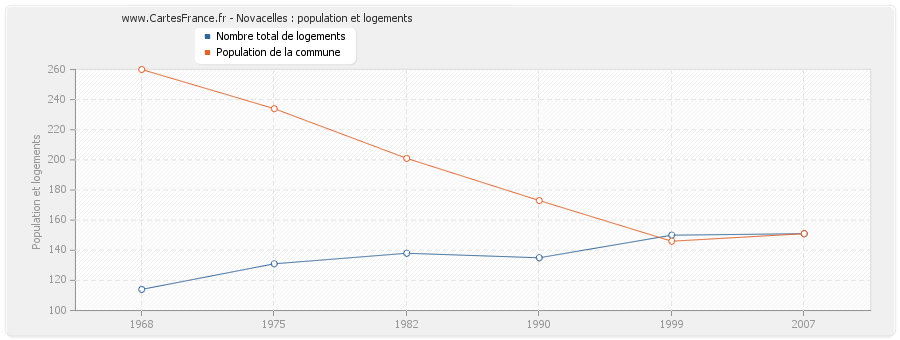 Novacelles : population et logements