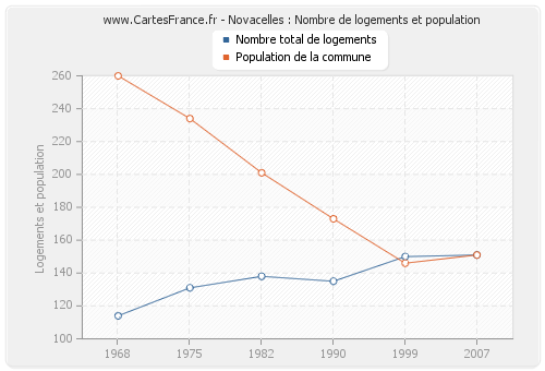 Novacelles : Nombre de logements et population