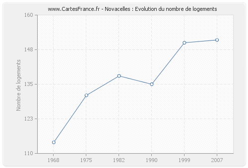 Novacelles : Evolution du nombre de logements