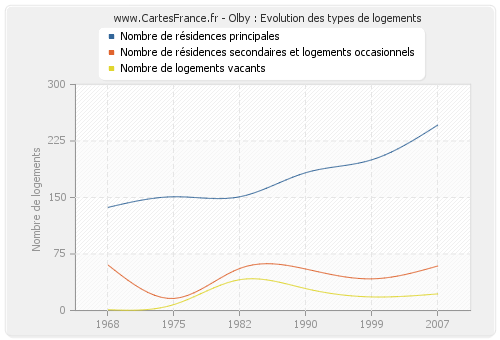 Olby : Evolution des types de logements