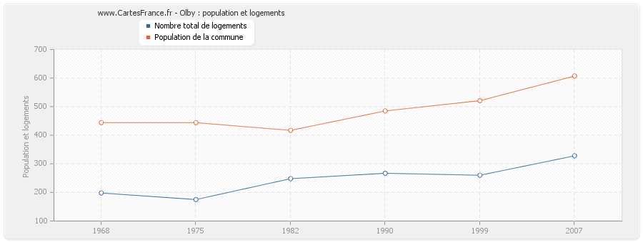 Olby : population et logements