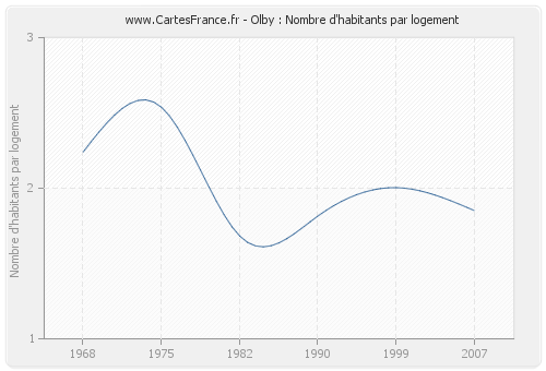 Olby : Nombre d'habitants par logement