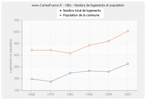 Olby : Nombre de logements et population