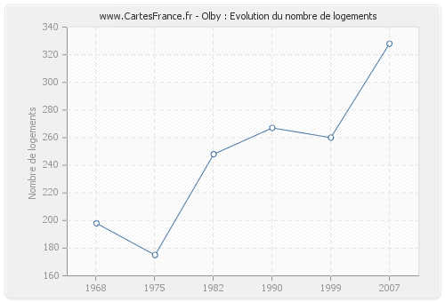 Olby : Evolution du nombre de logements