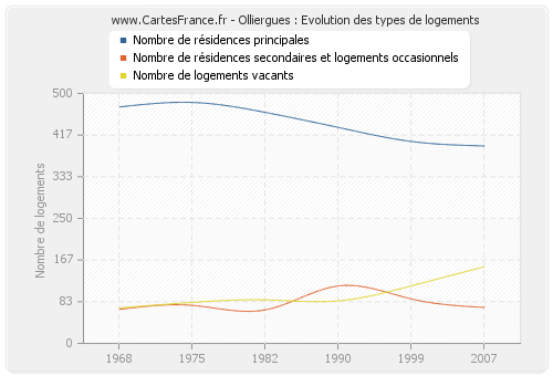 Olliergues : Evolution des types de logements