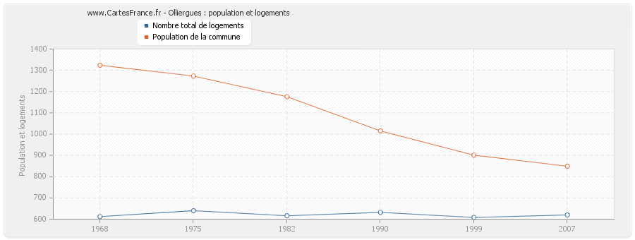 Olliergues : population et logements