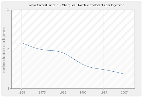 Olliergues : Nombre d'habitants par logement